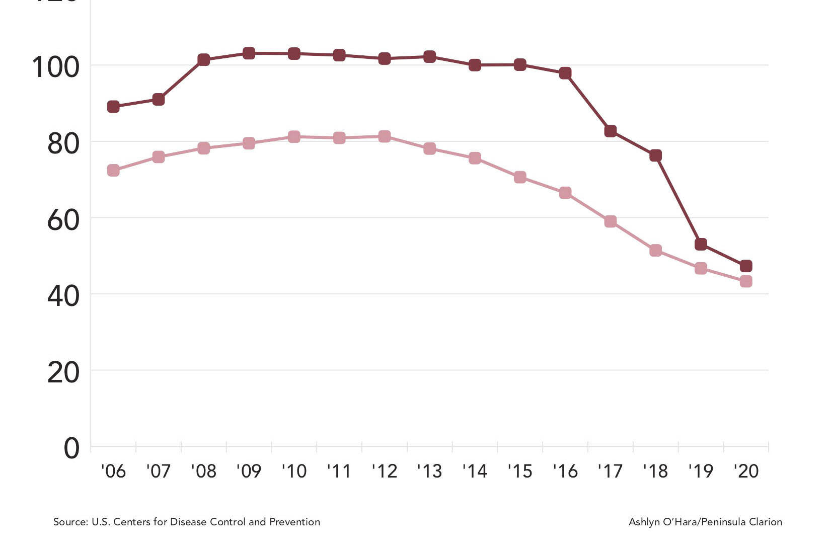 As measured by the CDC, dispensing rate reflects the number of prescriptions dispensed per 100 persons per year. While the United States’ dispensing rate peaked at 81.3 in 2012, the Kenai Peninsula’s rate was 100 or higher every year between 2001 and 2015. Graphic by Ashlyn O’Hara.