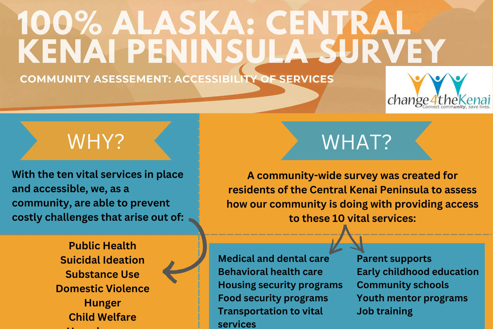 Change 4 the Kenai community coalition is launching a 100% Alaska survey for the central Kenai Peninsula. (Promotional flyer)