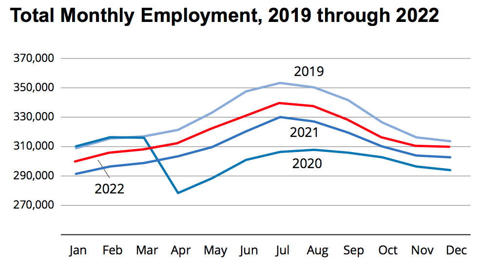 Graph showing monthly changes in employment from 2019 to 2022, by the Alaska Department of Labor and Workforce Development using data from their Research and Analysis Section. (Screenshot)