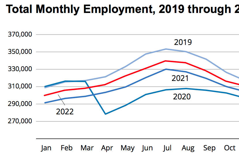 Graph showing monthly changes in employment from 2019 to 2022, by the Alaska Department of Labor and Workforce Development using data from their Research and Analysis Section. (Screenshot)