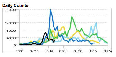 Photo courtesy Department of Fish and Game
A graph showing the daily counts for sockeye salmon in the Kenai River in the last five years. The counts for 2023, in black, can be seen spiking around the same time as a spike seen in 2022, in blue, but have since fallen below daily counts for the last several years.