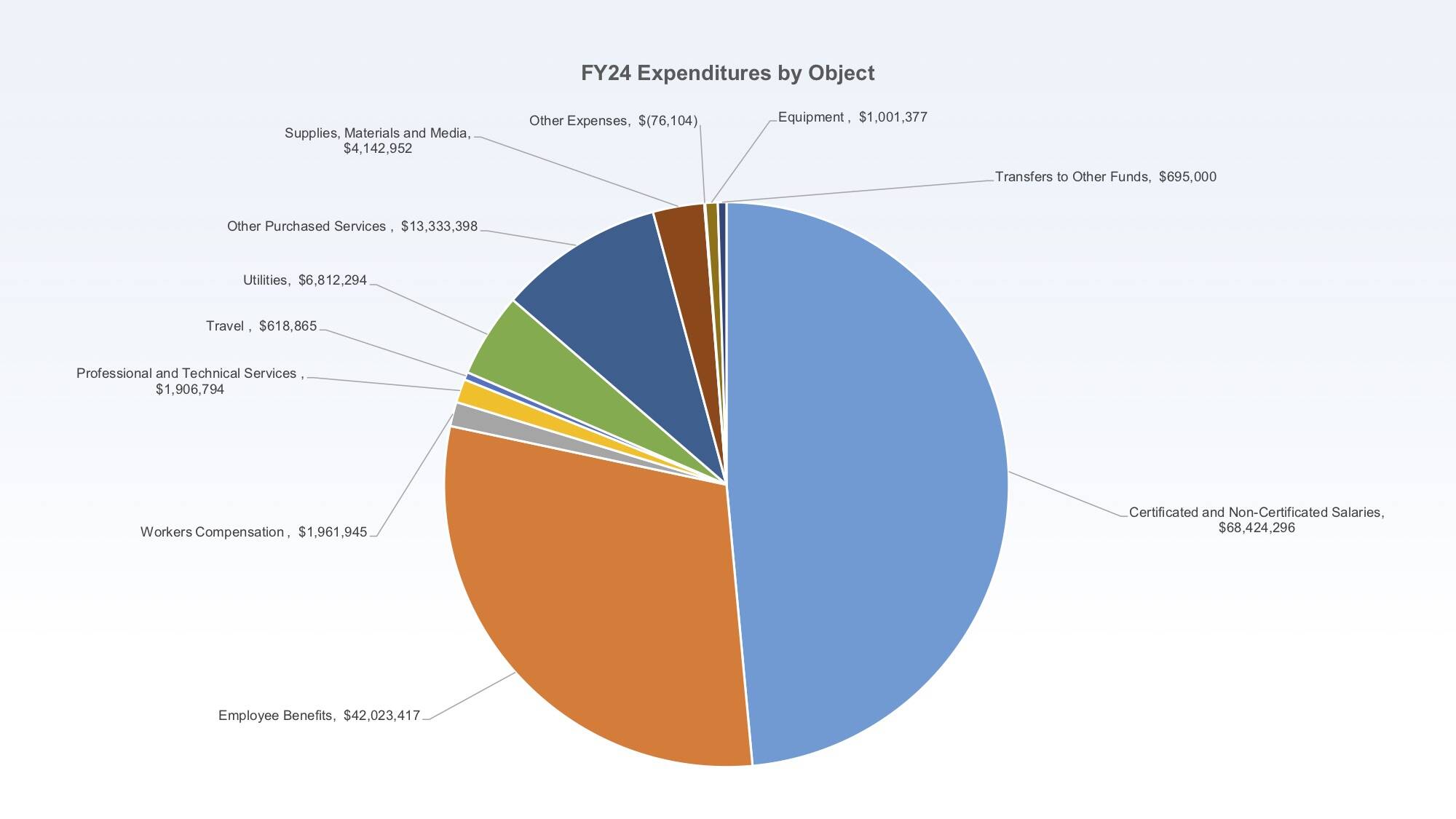 A pie chart shows Kenai Peninsula Borough School District expenditures by object for the current fiscal year. (Chart via KPBSD)