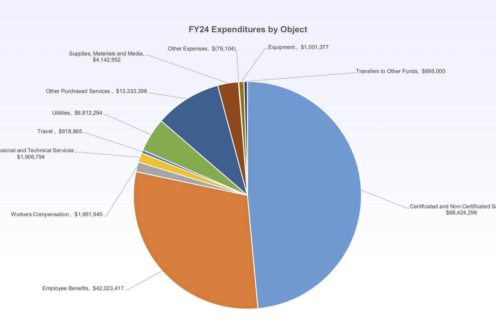 A pie chart shows Kenai Peninsula Borough School District expenditures by object for the current fiscal year. (Chart via KPBSD)