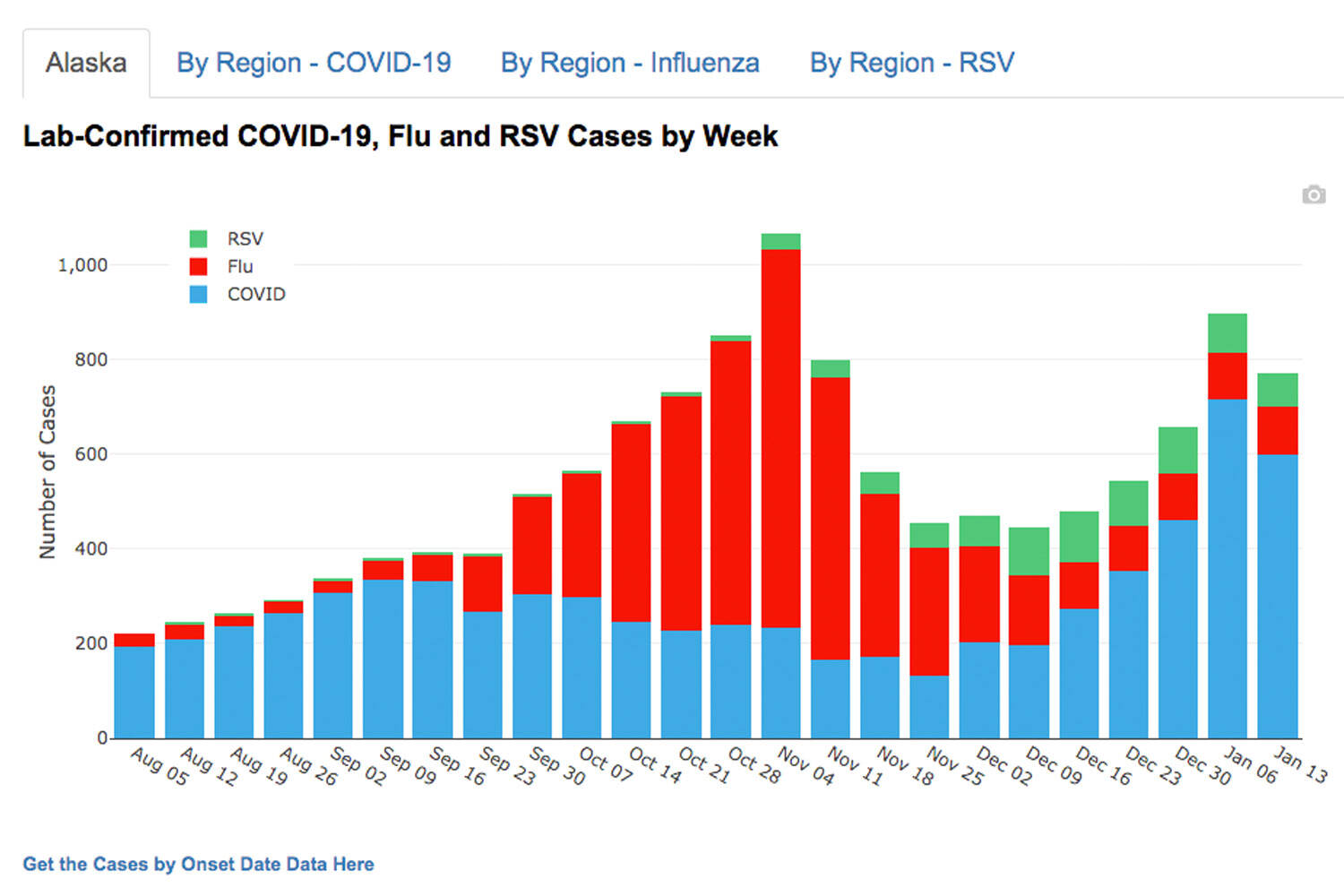 A graph showing the week by week case counts of RSV, the flu and COVID-19 in Alaska, part of the State Department of Health’s Respiratory Virus Snapshot. (Courtesy Alaska Department of Health)