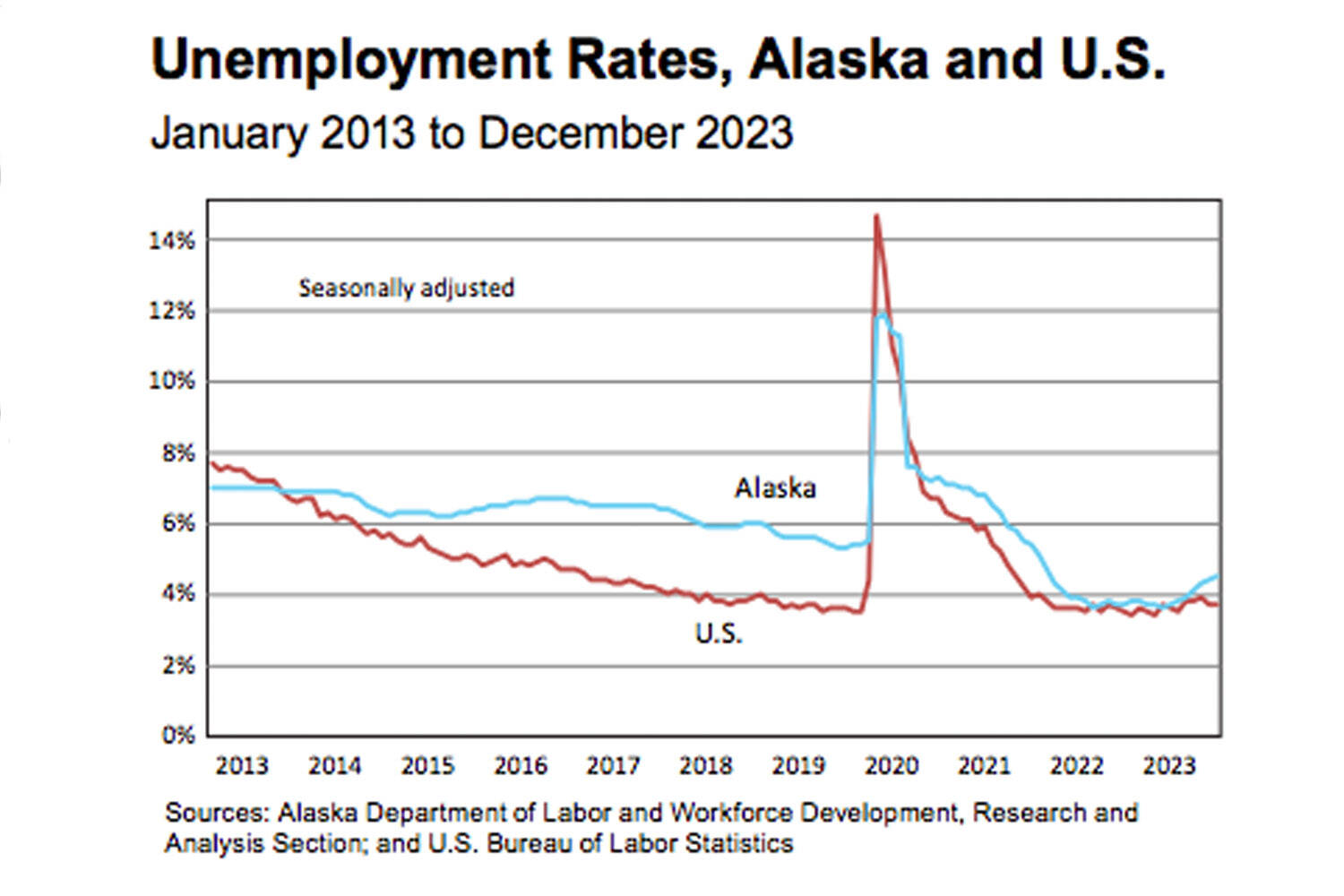 A chart showing the unemployment rate of Alaska compared to that of the United States, included in data from the State Department of Labor and Workforce Development announcing job growth for 2023. (Courtesy Alaska Department of Labor and Workforce Development)