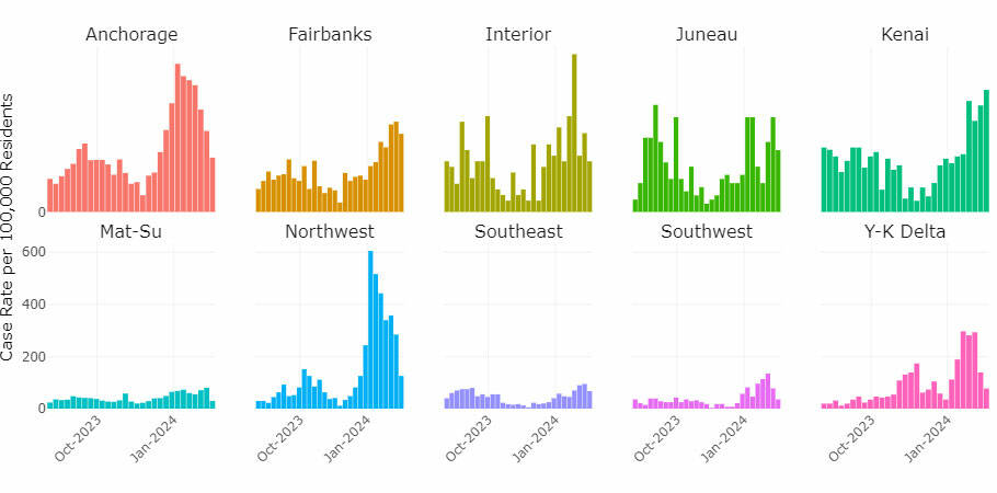 COVID-19 case rates (measured as the number of cases per 100,000 residents) for 10 regions of Alaska are plotted in this collection of graphs from the Department of Health’s Resipiratory Virus Snapshot on Monday, Feb. 26, 2024. The Kenai Peninsula, as of Feb. 17, has a case rate of 93.3 and is the only region that increased week-over-week in the most recent data. (Graph courtesy Alaska Department of Health)