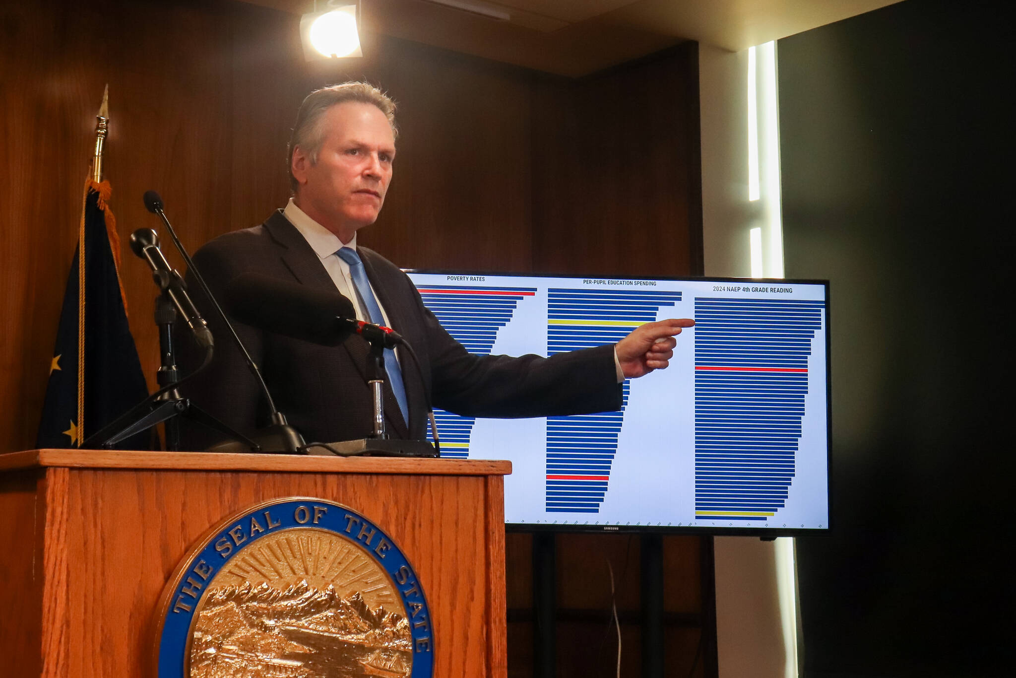 Gov. Mike Dunleavy compares Alaska to Mississippi data on poverty, per-pupil education spending, and the 2024 National Assessment of Education Progress fourth grade reading scores during a press conference on Jan. 31, 2025. Alaska is highlighted in yellow, while Mississippi is in red. (Jasz Garrett / Juneau Empire)