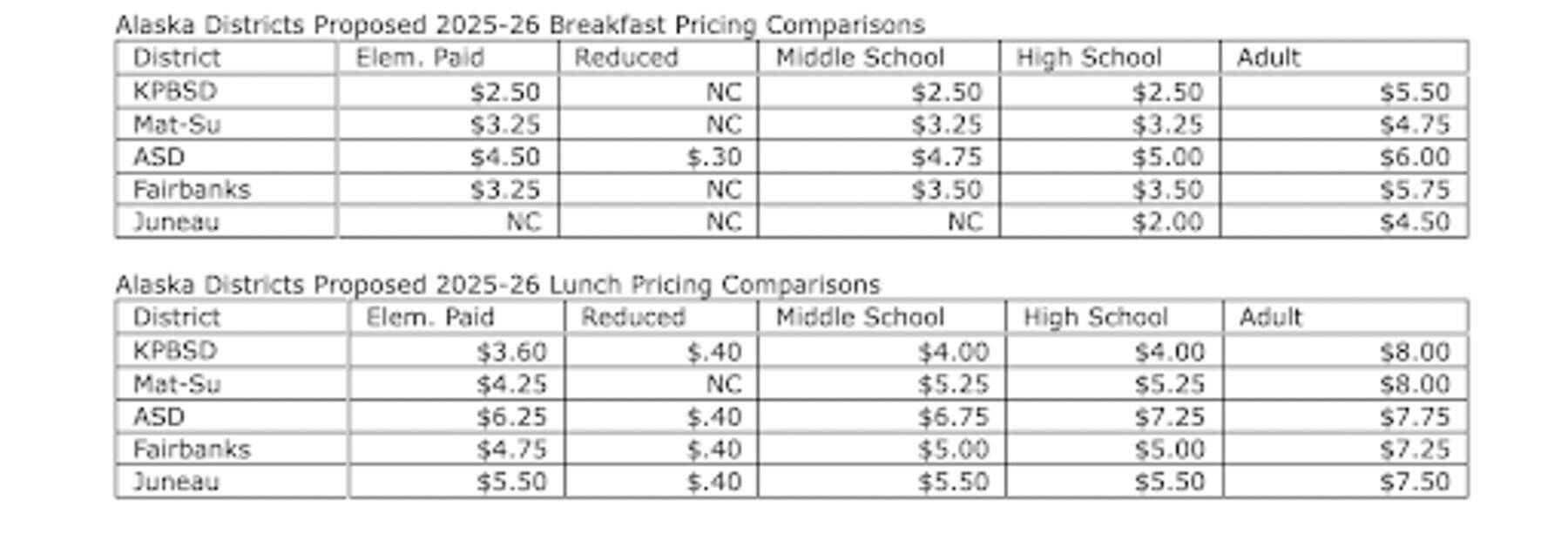 A graph compares the school meal prices from five of the major school districts in Alaska. Courtesy of the Kenai Peninsula Board of Education
