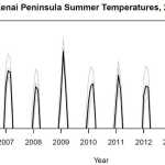 Western Kenai Peninsula monthly average summer temperatures from the following USDA NRCS SNOTEL sites:  Summit Creek, Cooper Lake, Swanson River Road, McNeil Canyon, and Anchor River Divide.  Grey lines represent individual stations and the bold black line represents monthly averages over all sites.