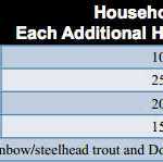 Federal board allows gillnetting on the Kenai, Kasilof rivers