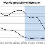 Contrasting when songbirds were singing this spring on the Kenai National Wildlife Refuge with the 3-week period (in blue) recommended for bird surveys in southcentral Alaska.