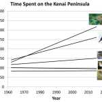 ebird and other records from local birders suggest that the migration window of Swainson's Thrush and Blackpoll Warblers is hard-wired.  In contrast, some White-crowned Sparrows and Varied have become year-round residents, increasing their stay on the Kenai Peninsula by 150- 200 days since the 1960s. Yellow-rumped Warblers arrive at the same time, but stay 41 days longer in the fall.  (Photo credits:  D. Menke (Varied Thrush), F. Miles (Yellow-rumped Warbler),  B. Dyer (Swainson's Thrush), L. Karney (White-crowned Sparrow) , D. Dewhurst (Blackpoll Warbler))