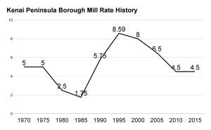 This line graph shows the changes in the Kenai Peninsula Borough property tax rate in five-year intervals since 1970 using information from a budget handout distributed during the Borough Assembly&rsquo;s Tuesday, June 6, 2017 meeting.