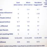 At a Wednesday public meeting in Nikiski, the Alaska Gasline Development Corporation displayed this comparison of five possible routes for moving the Kenai Spur Highway around the 900 acre footprint of its planned natural gas liquifaction facility and export terminal in Nikiski. The choice AGDC announced Wednesday is labeled &ldquo;West LNG,&rdquo; the farthest right column. (Ben Boettger/Peninsula Clarion)