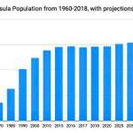State population decreases, while borough population increases
