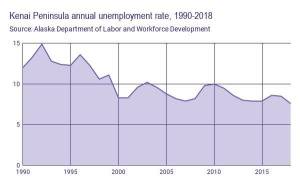 Data shows the boroughs annual unemployment rate through the years. (Graphic by Victoria Petersen/Peninsula Clarion)