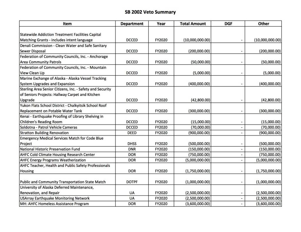 A document from the governors office detailing his vetoes from SB 2002