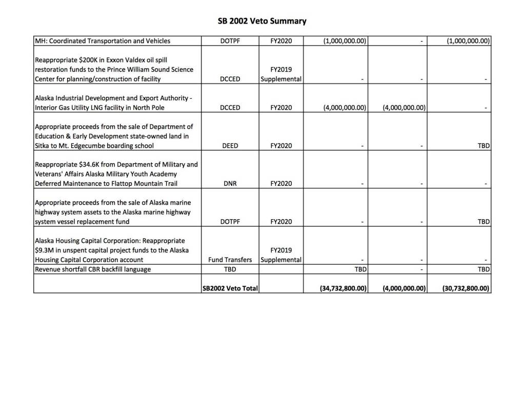 A document from the governors office detailing his vetoes from SB 2002