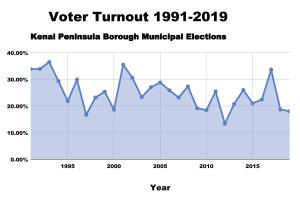 Voter turnout for municipal elections in the Kenai Peninsula Borough, 1991 to 2019, from Kenai Peninsula Borough Election History, in Kenai, Alaska. (Graphic by Victoria Petersen/Peninsula Clarion)