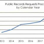 A chart showing the increase of public records requests to the Kenai Peninsula Borough. (Graphic provided by the Kenai Peninsula Borough)