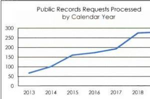 A chart showing the increase of public records requests to the Kenai Peninsula Borough. (Graphic provided by the Kenai Peninsula Borough)