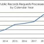 A chart showing the increase of public records requests to the Kenai Peninsula Borough. (Graphic provided by the Kenai Peninsula Borough)