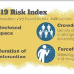 A chart produced by the Alaska Department of Health and Social Services shows four risk factors in being infected by COVID-19. (Graph courtesy Alaska Department of Health and Social Services)