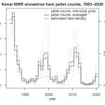 Snowshoe hare pellet counts. (Provided by Kenai National Wildlife Refuge)