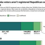 A graphic shows Alaska voters party affiliations. (Ashlyn OHara/Peninsula Clarion)