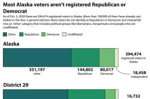 A graphic shows Alaska voters party affiliations. (Ashlyn OHara/Peninsula Clarion)