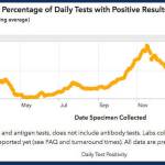 Department of Health and Social Services data shows that Alaskas COVID-19 test positivity rate is increasing. (Screenshot)