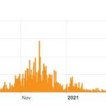 Coronavirus cases in the Kenai Peninsula Borough taken from the State Department of Health and Social Servies on Wednesday, April 14, 2021.