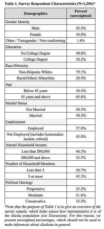 Data from the Alaska State Department of Epidemiology on Thursday, May 6, 2021 show the demographics of respondents in a survey about COVID-19 information. (Photo provided by the Alaska State Department of Epidemiology)