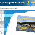 A graph from the Department of Health and Social Service shows how each census region did in the Sleeves Up for Summer campaign, which sought to increase COVID-19 vaccinations by 25% in May 2021. (Photo provided)