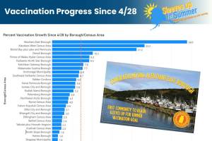 A graph from the Department of Health and Social Service shows how each census region did in the Sleeves Up for Summer campaign, which sought to increase COVID-19 vaccinations by 25% in May 2021. (Photo provided)