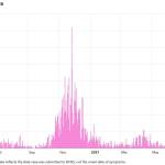 State data shows the current COVID-19 spike in the Kenai Peninsula Borough. (Image via the Department of Health and Social Services)