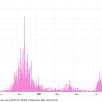 State data shows the current COVID-19 spike in the Kenai Peninsula Borough. (Image via the Department of Health and Social Services)