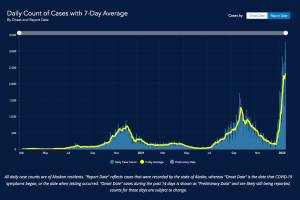 Data from the state of Alaska show a steep increase in COVID-19 cases in January 2022. (Department of Health and Social Services)