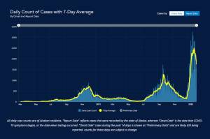 Data from the State of Alaska show the states new COVID-19 infections have been falling since mid January. (Alaska Department of Health and Social Services)