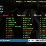 The vote board for the Alaska House of Representatives is seen on April 20, 2022  a day commonly associated with cannabis use  on a vote regarding marijuana conviction records. (Screenshot)