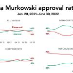 A chart shows job approval ratings by party affiliation for U.S. Sen. Lisa Murkowski between Jan. 20, 2021, and June 30 of this year. The 22% increase since the beginning of Joe Bidens presidency is among the biggest for senators. A different poll shows her losing to a Republican challenger among voters of that party in Alaska, but winning reelection due to cross-over votes from Democrats under the new ranked choice voting system. (Source: Morning Consult)
