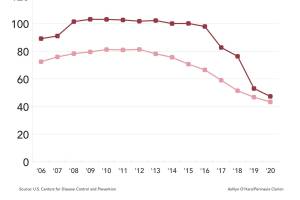 As measured by the CDC, dispensing rate reflects the number of prescriptions dispensed per 100 persons per year. While the United States dispensing rate peaked at 81.3 in 2012, the Kenai Peninsulas rate was 100 or higher every year between 2001 and 2015. Graphic by Ashlyn OHara.