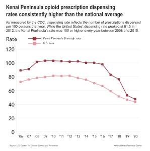 As measured by the CDC, dispensing rate reflects the number of prescriptions dispensed per 100 persons per year. While the United States dispensing rate peaked at 81.3 in 2012, the Kenai Peninsulas rate was 100 or higher every year between 2001 and 2015. Graphic by Ashlyn OHara.