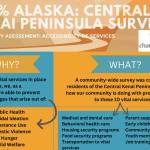 Change 4 the Kenai community coalition is launching a 100% Alaska survey for the central Kenai Peninsula. (Promotional flyer)