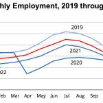Graph showing monthly changes in employment from 2019 to 2022, by the Alaska Department of Labor and Workforce Development using data from their Research and Analysis Section. (Screenshot)