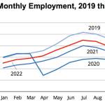Graph showing monthly changes in employment from 2019 to 2022, by the Alaska Department of Labor and Workforce Development using data from their Research and Analysis Section. (Screenshot)
