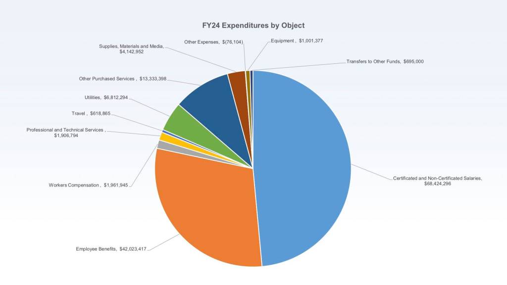 A pie chart shows Kenai Peninsula Borough School District expenditures by object for the current fiscal year. (Chart via KPBSD)