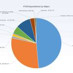 A pie chart shows Kenai Peninsula Borough School District expenditures by object for the current fiscal year. (Chart via KPBSD)