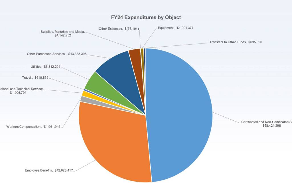 A pie chart shows Kenai Peninsula Borough School District expenditures by object for the current fiscal year. (Chart via KPBSD)