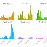 COVID-19 case rates (measured as the number of cases per 100,000 residents) for 10 regions of Alaska are plotted in this collection of graphs from the Department of Healths Resipiratory Virus Snapshot on Monday, Feb. 26, 2024. The Kenai Peninsula, as of Feb. 17, has a case rate of 93.3 and is the only region that increased week-over-week in the most recent data. (Graph courtesy Alaska Department of Health)